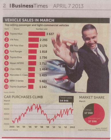Car sales in South Africa
